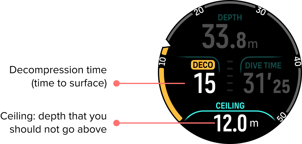 duiken ui deco overzicht