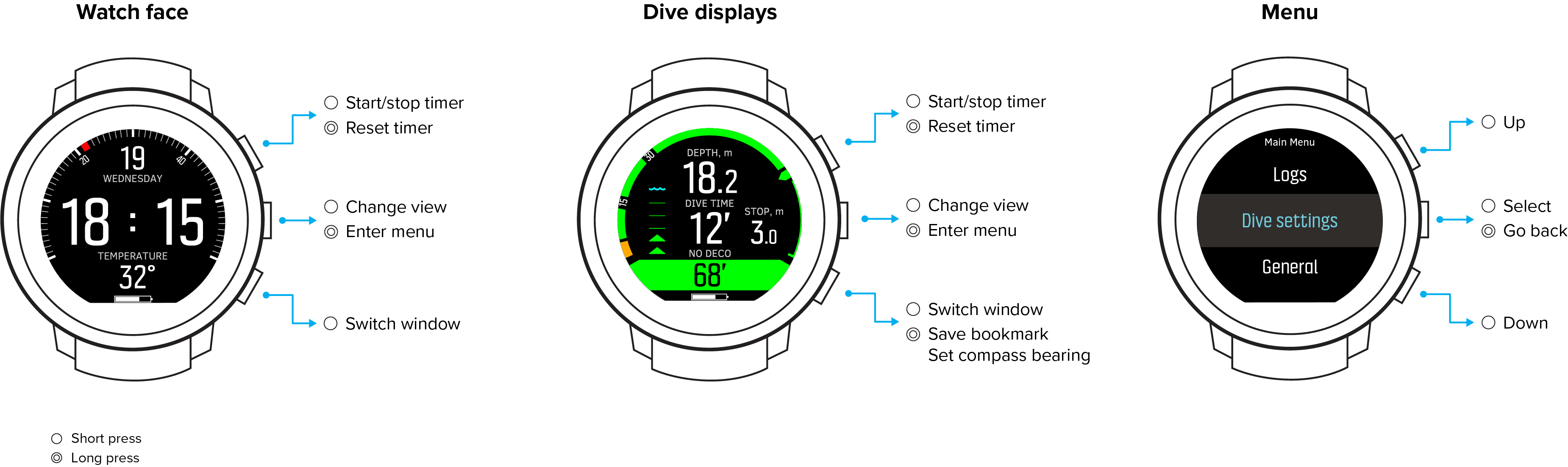 Button logic overview D5